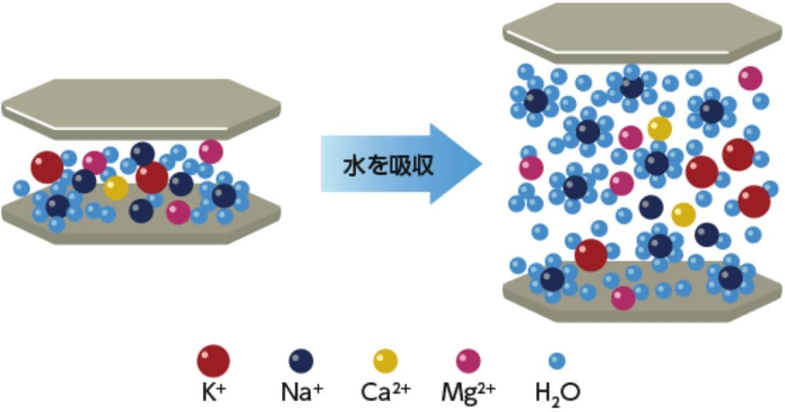 モンモリロナイトの膨潤の模式図