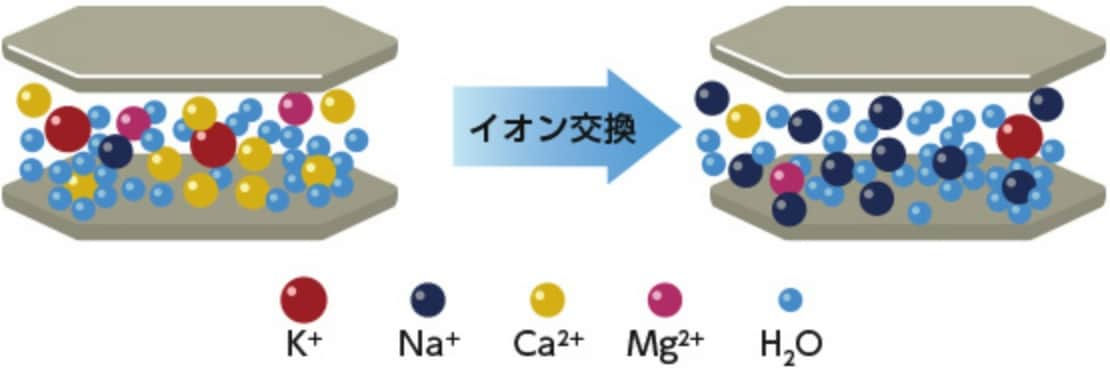 モンモリロナイトの陽イオン交換の模式図
