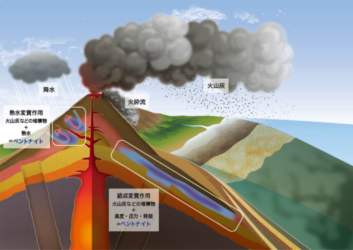 ベントナイト鉱床の成因を示した模式図