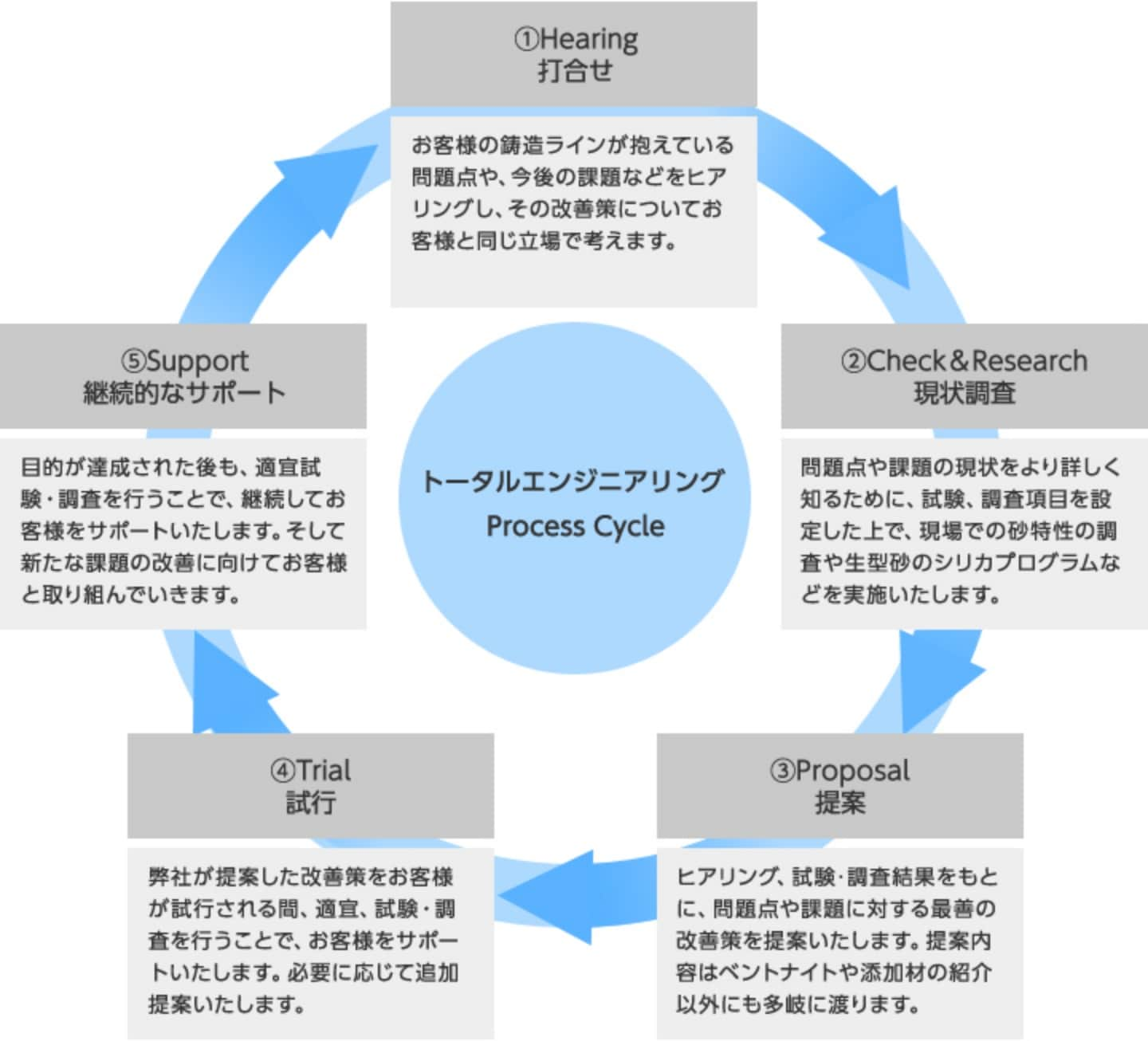 問題解決図