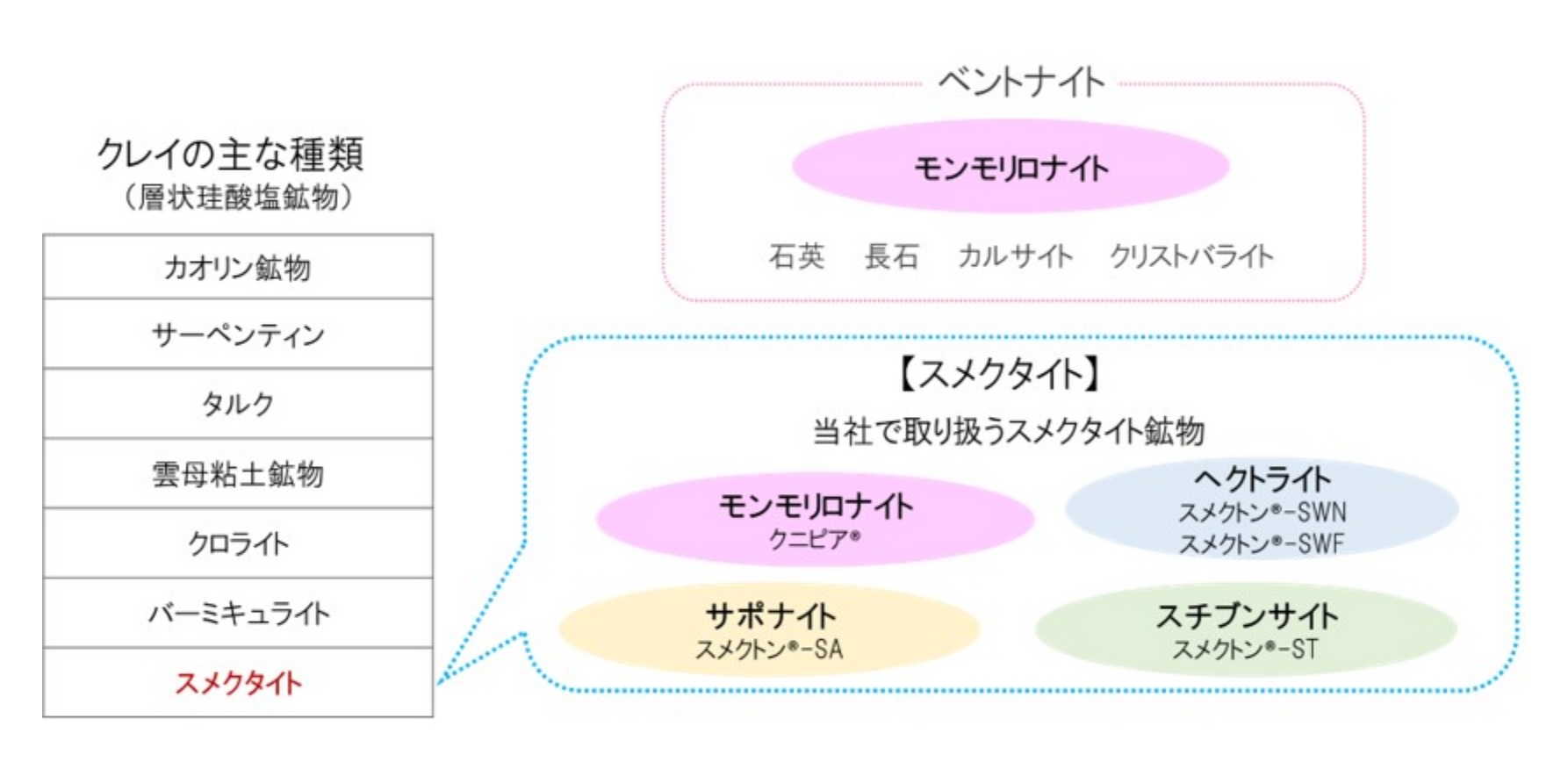 クレイの種類図