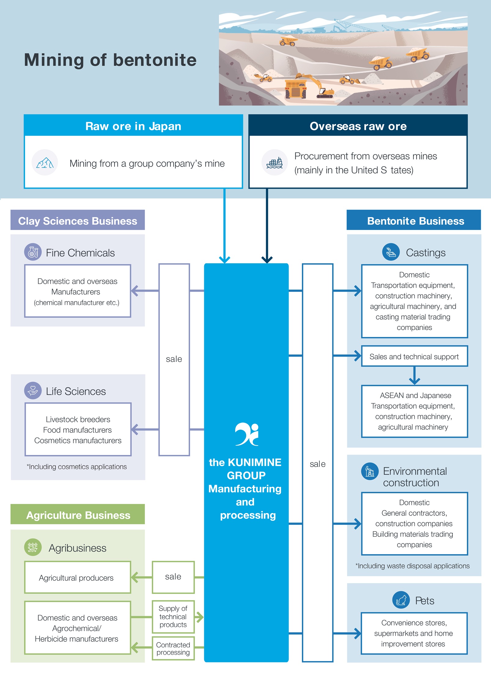 Bentonite mining, processing and sales chart