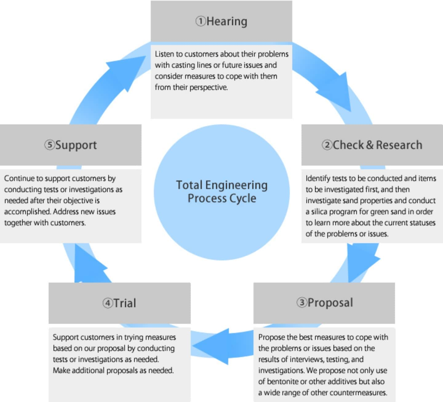 problem solving diagram