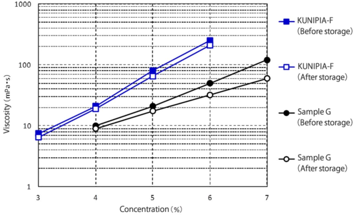 Viscosity stability in accelerated storage