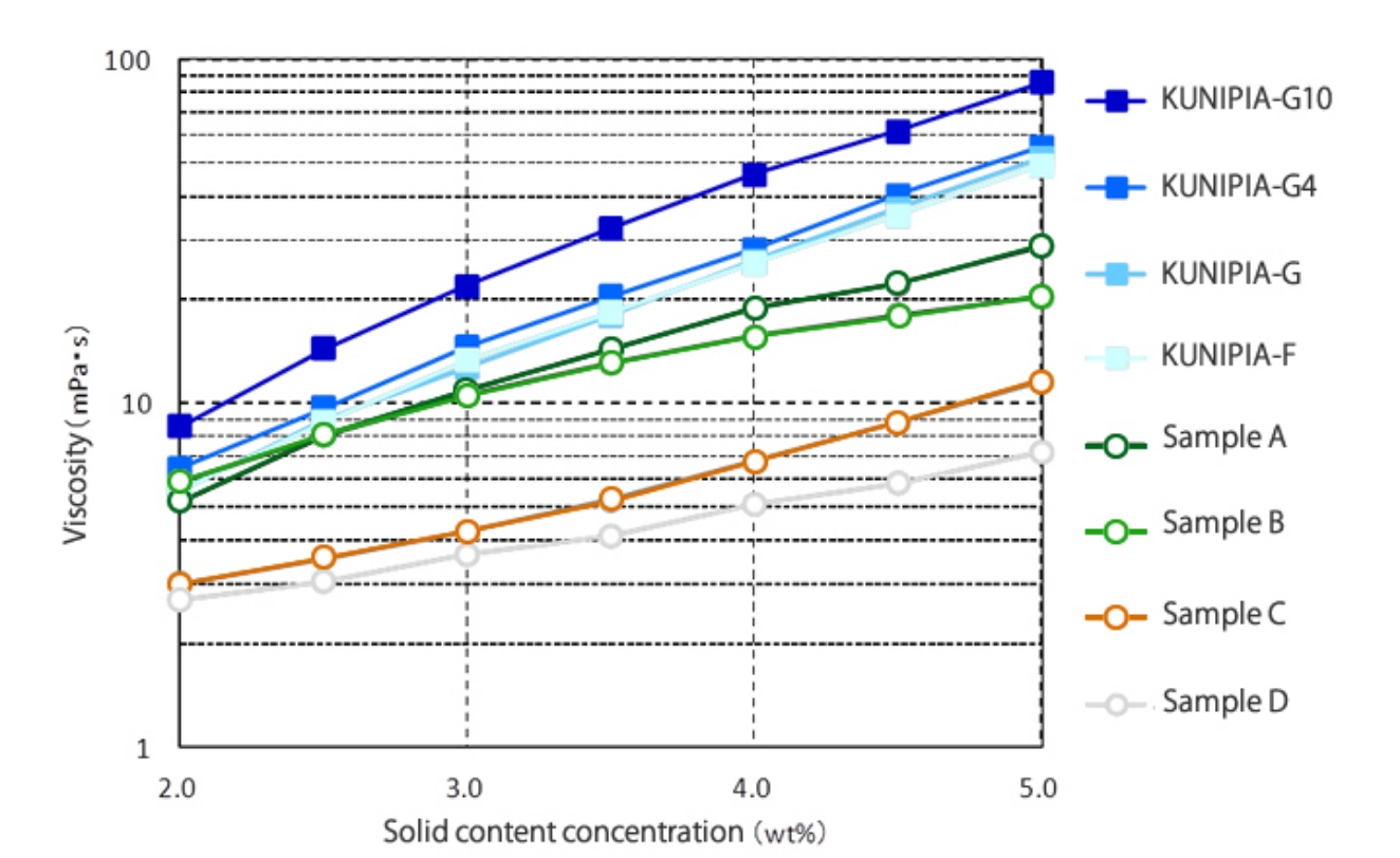 Comparison of Viscosity and Solid Concentration of Refined Bentonite (Kunipia)
