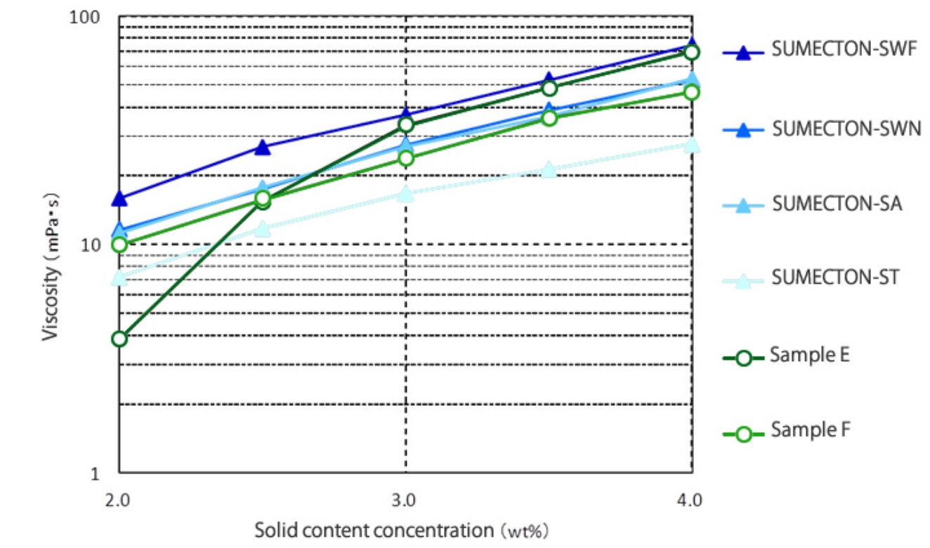 Comparison of Viscosity and Solid Concentration of Synthetic Smectite (Smecton)