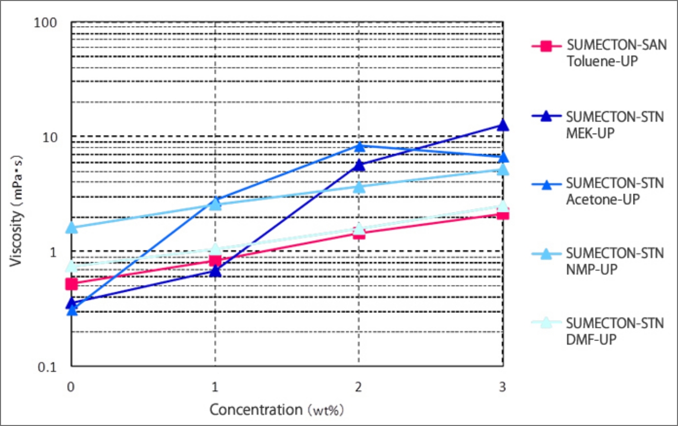 Thickening effect of each solvent