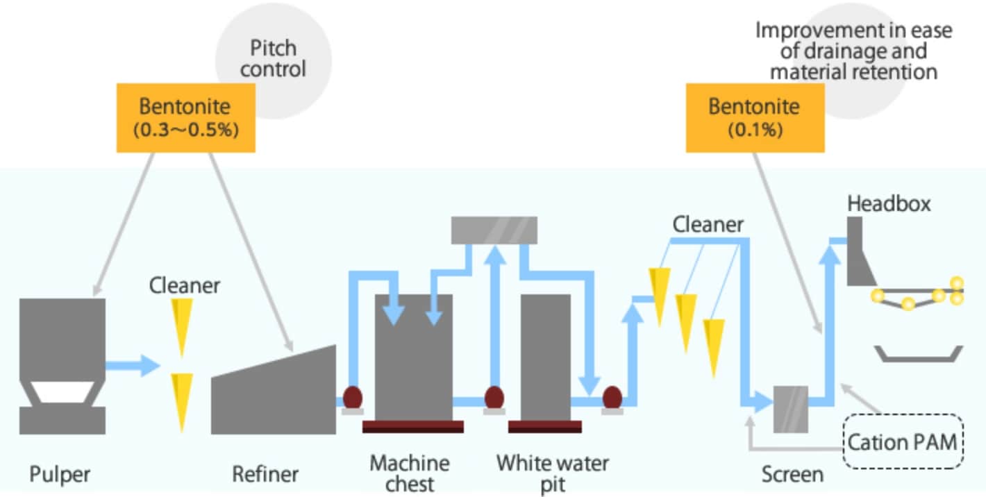 Cleanup system using bentonite for papermaking