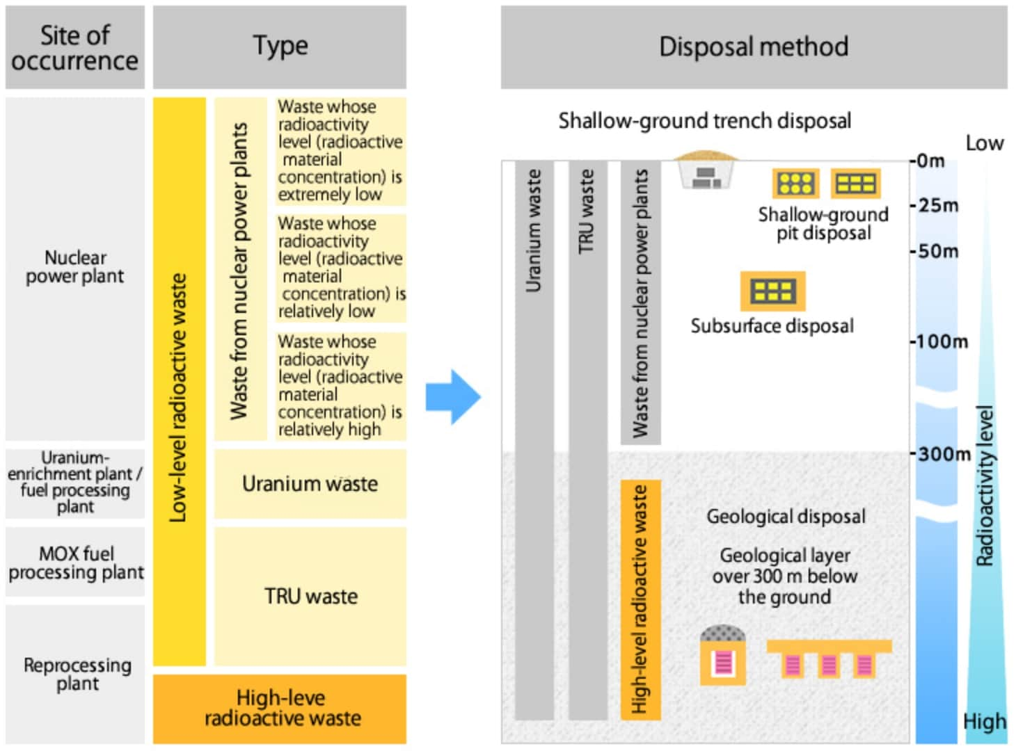 Classification and disposal of radioactive waste