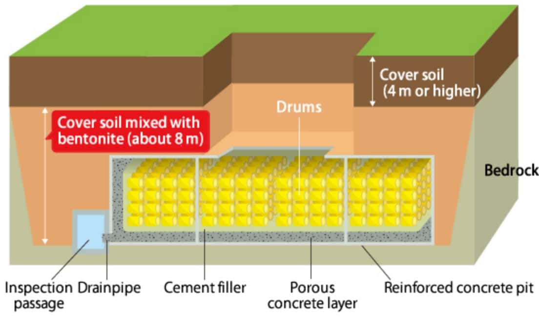 Shallow-ground pit disposal