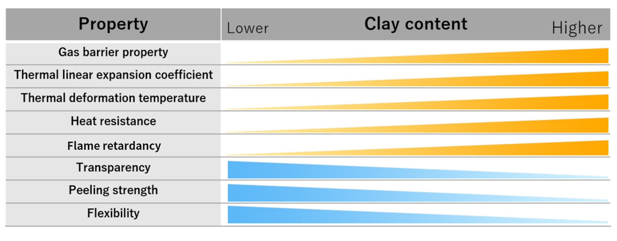 Clay content comparison table