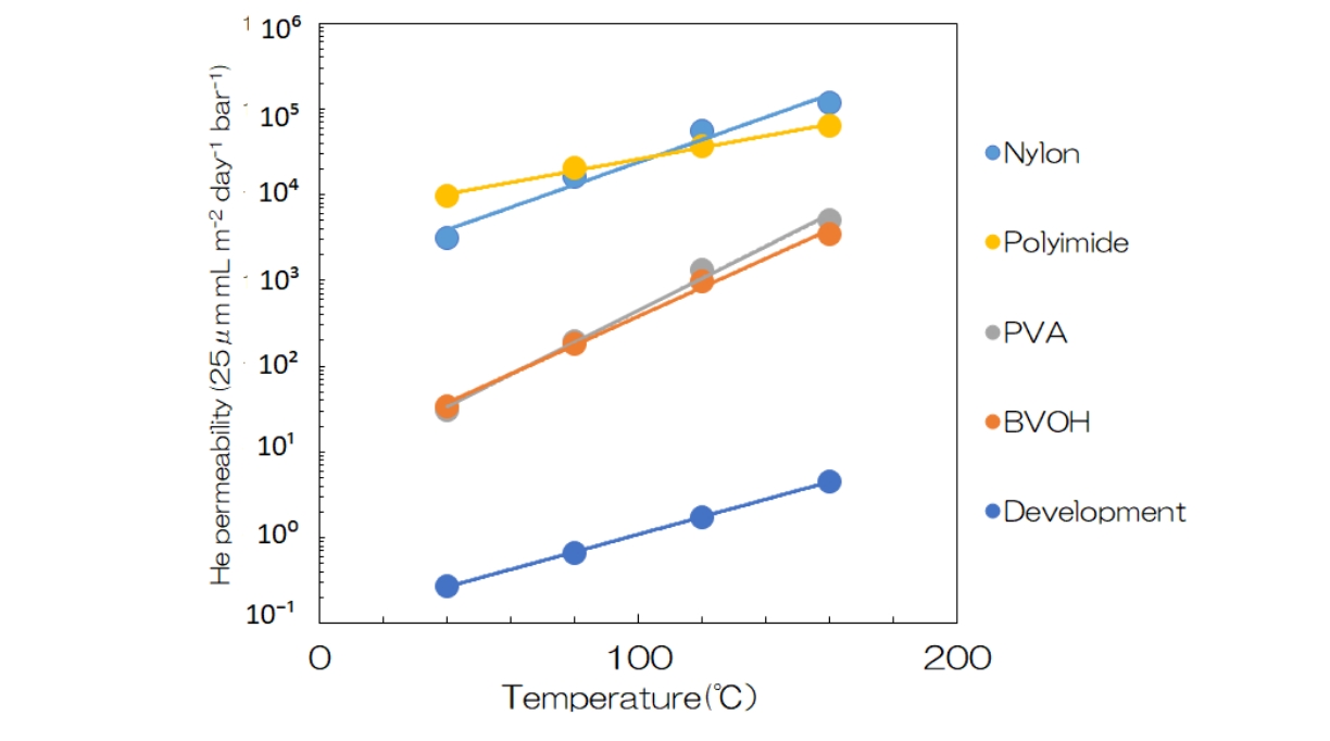 Comparison of the dependency of the He gas barrier property on temperature table