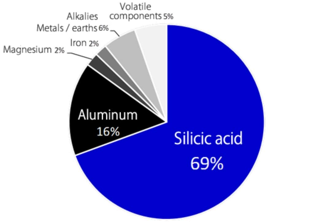 Chemical composition of bentnite(KUNIGEL V1)