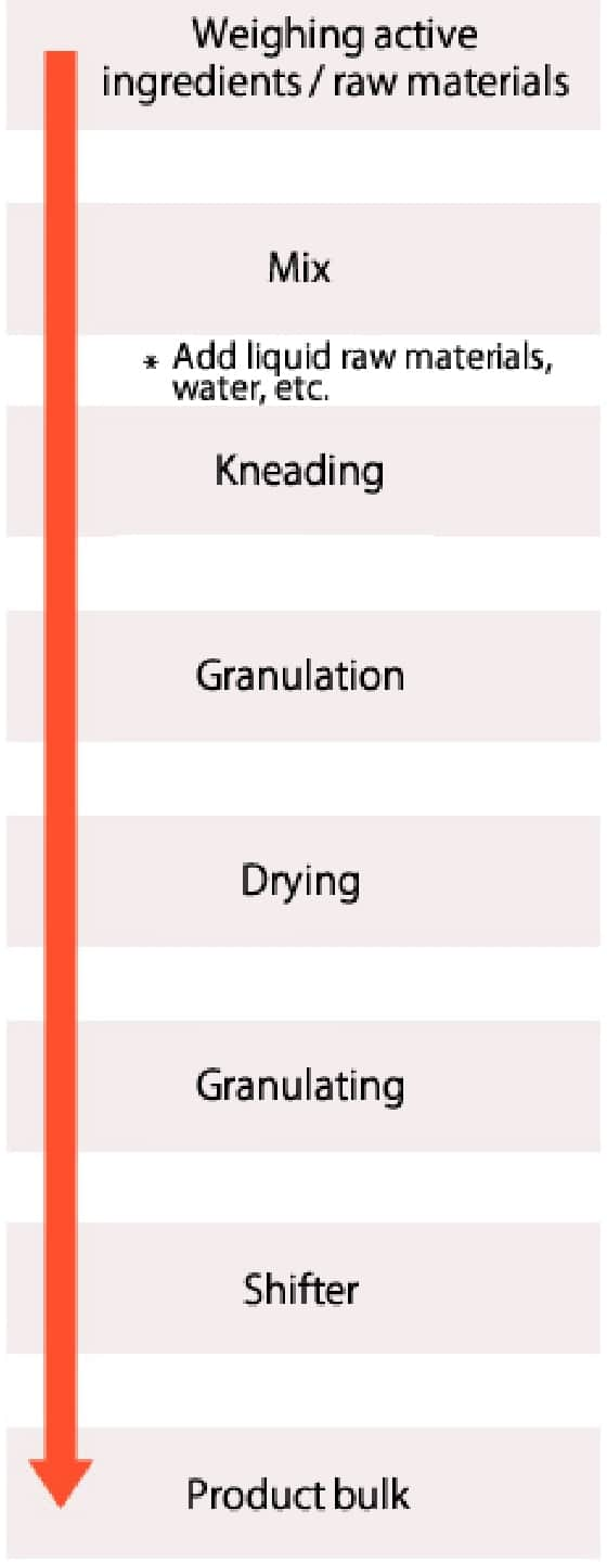 Manufacture flow