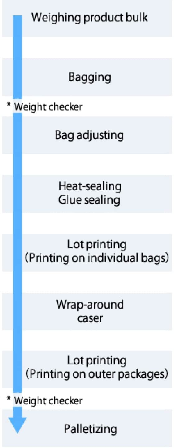 Manufacture flow