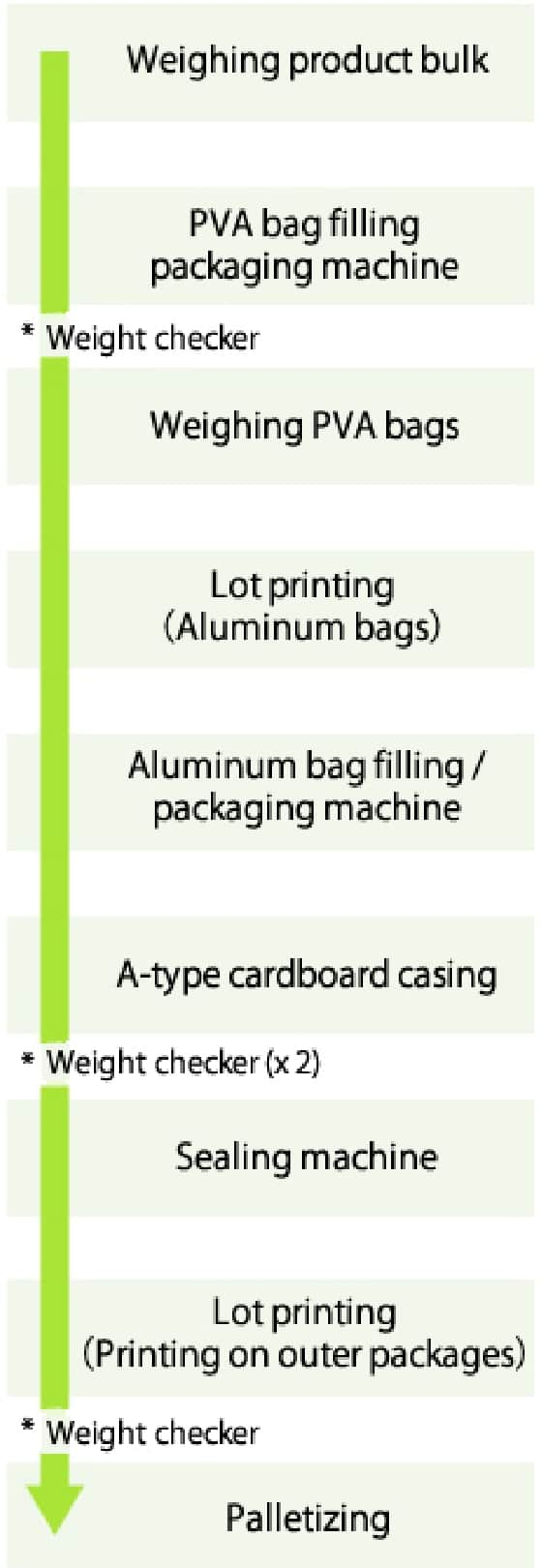 Manufacture flow