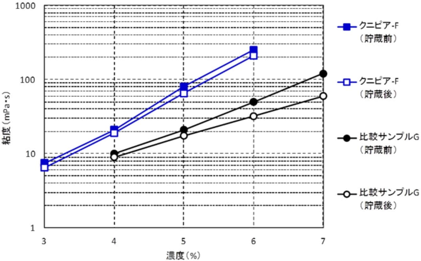 促進貯蔵による粘土安定性グラフ図