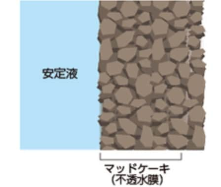 マッドケーキの形成過程図3