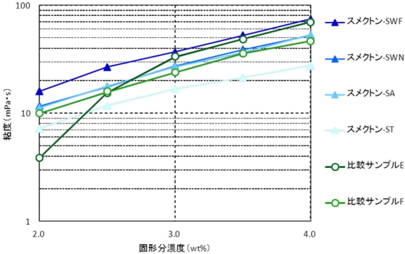 合成スメクタイト（スメクトン）の粘度と固形分濃度比較