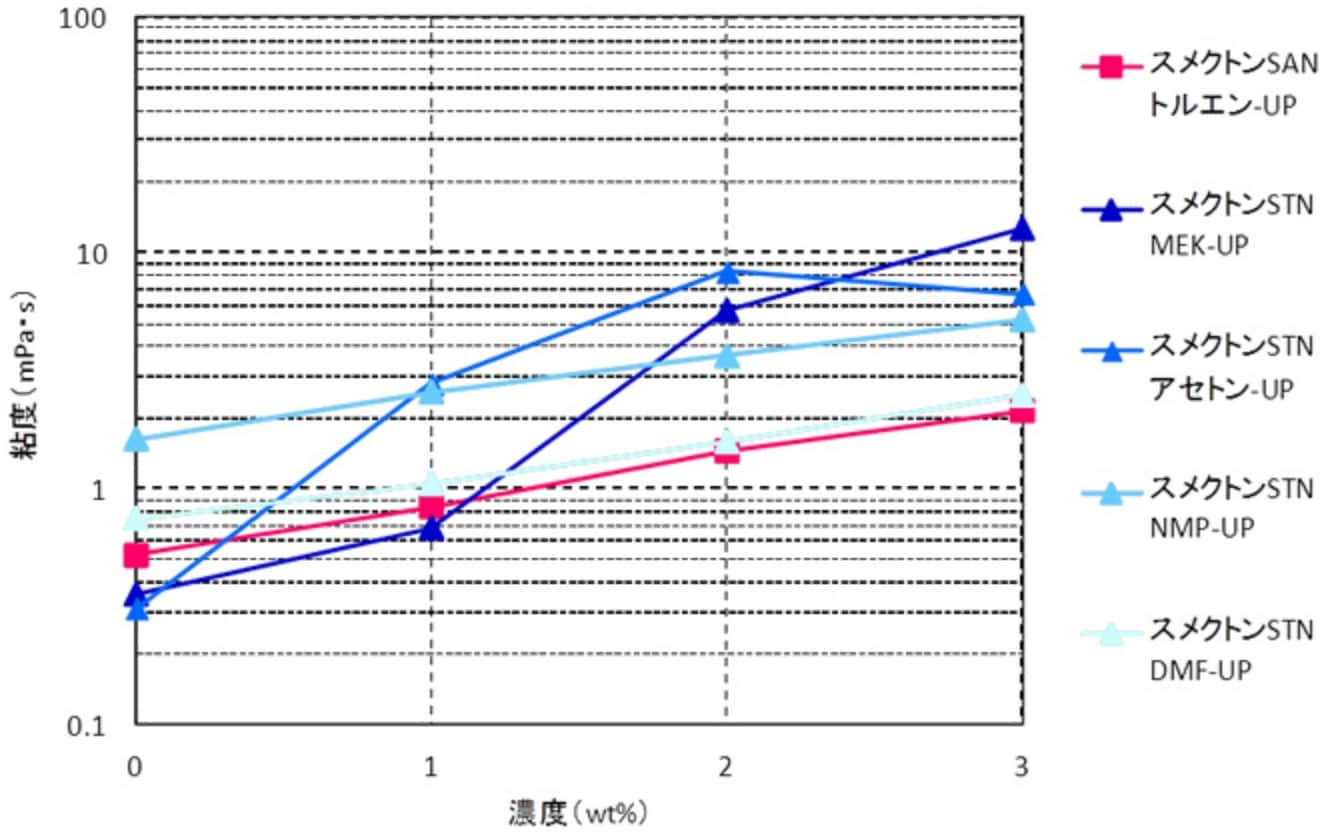 各溶媒の増粘効果