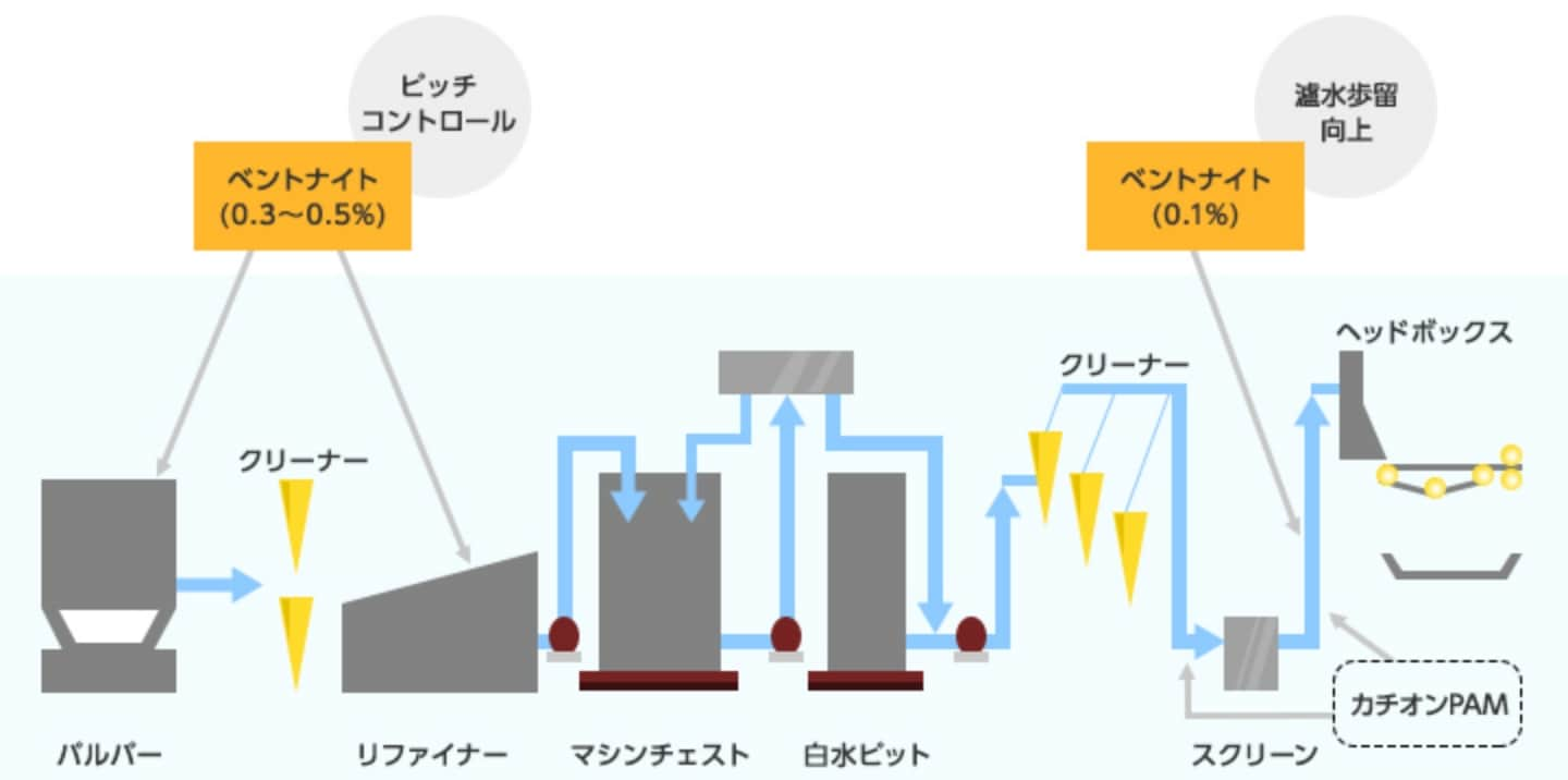 製紙用ベントナイトによるクリーンアップシステム