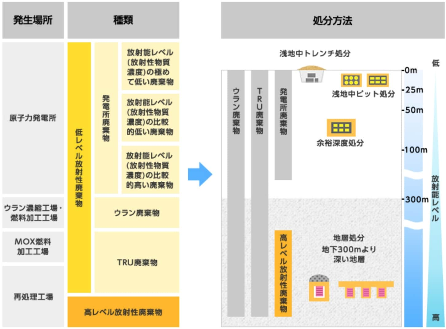 放射性廃棄物の分類と処分図