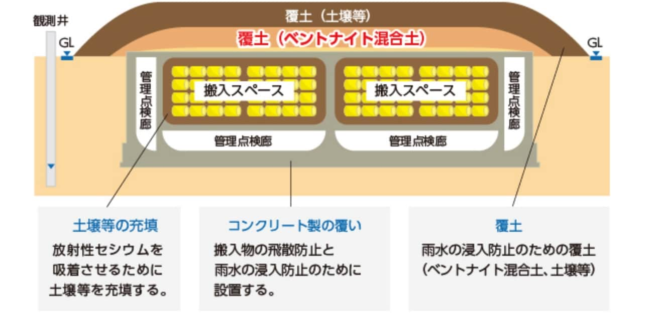 指定廃棄物中間処分場図