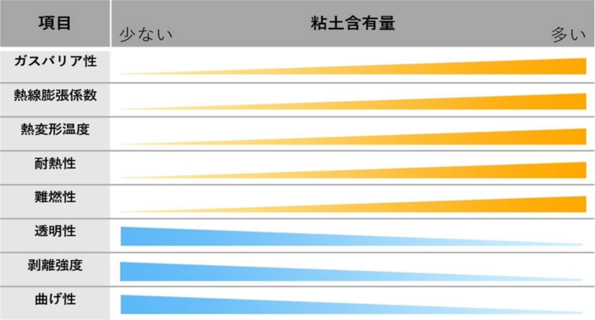 粘土含有量比較表