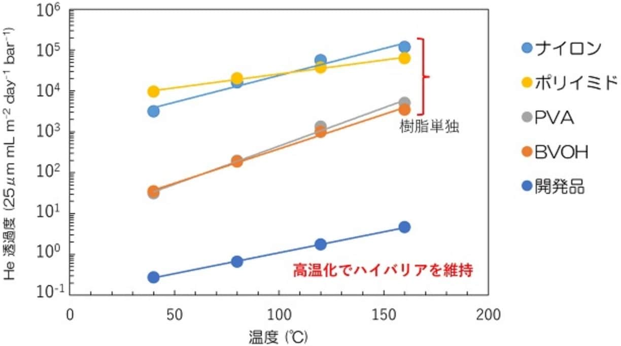 Heガスバリア性の温度性依存比較表