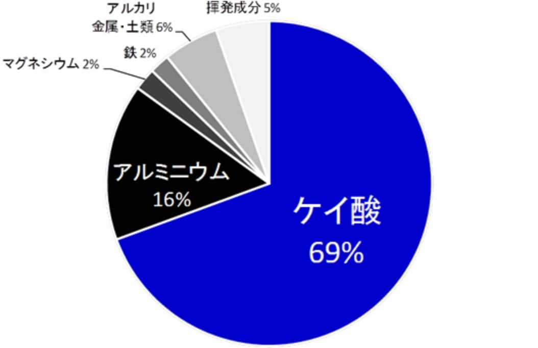 ベントナイト（クニゲルV1）の化学組織