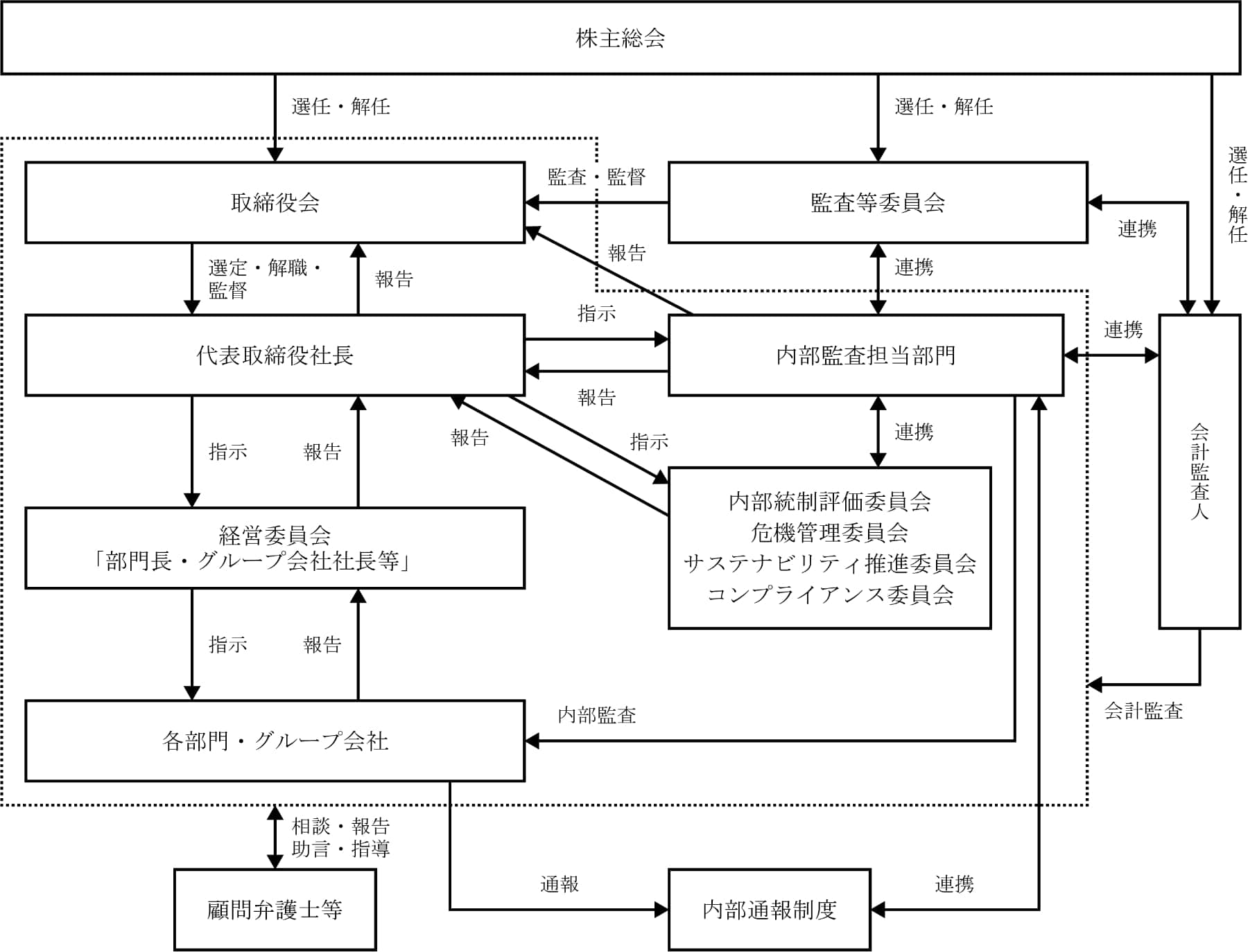 コーポレート・ガバナンス体制の図